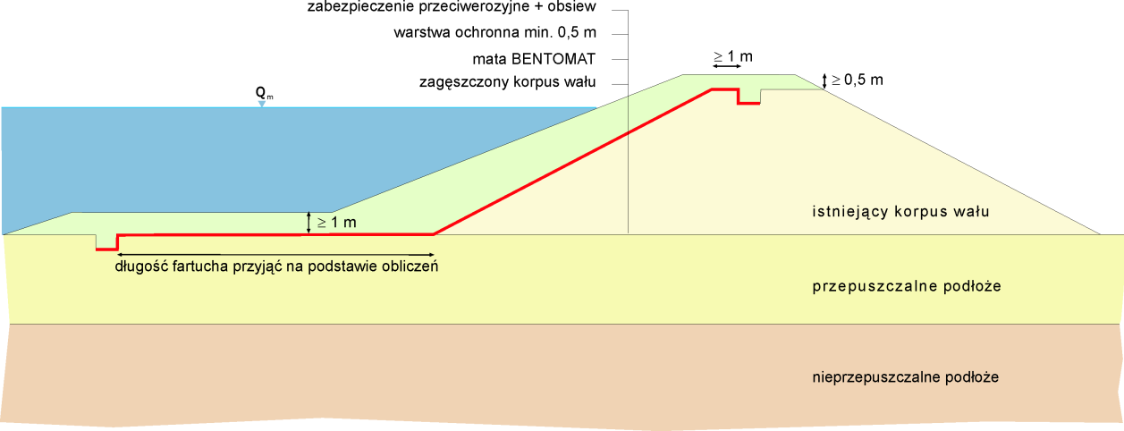 3.1.1.3 Uszczelnienie skarpy odwodnej i podłoża Uszczelnianie skarpy wraz z podłożem należy stosować, gdy w podłożu występuje grunt przepuszczalny.