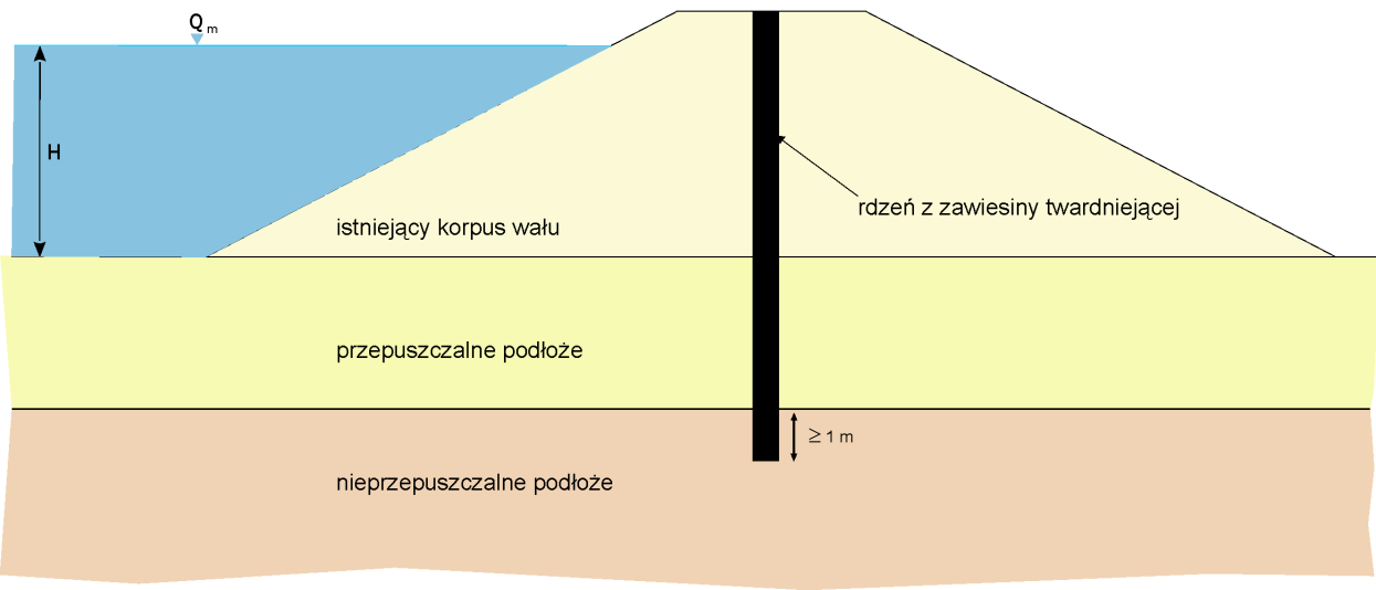 Rys. 4. Uszczelnienie wału rdzeniem z zawiesiny twardniejącej Popularną metodą wykonywania przesłon w korpusie wału jest technologia DSM Deep Soil Mixing (wgłębne mieszanie gruntu).