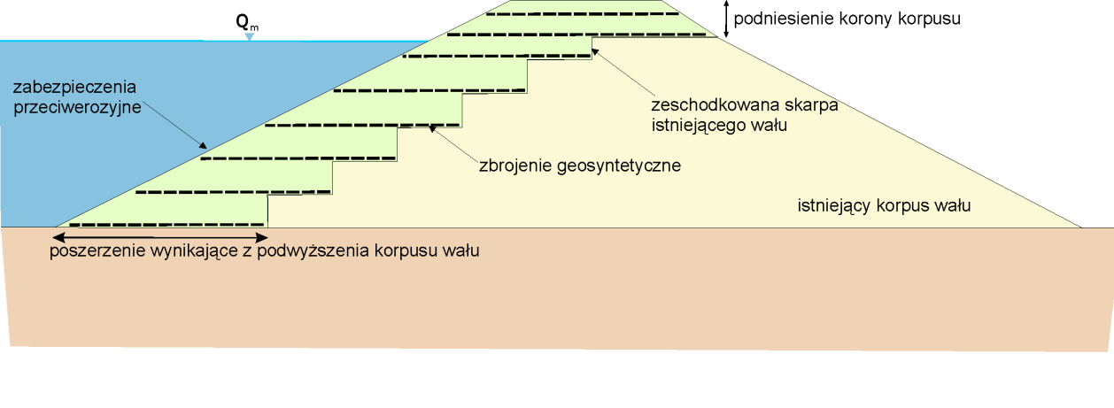 3.2 Zmiana geometrii wału Podczas modernizacji obwałowania, szczególnie przy podwyższaniu korony wału może okazać się, że brak jest miejsca na rozbudowę korpusu w kierunku poprzecznym, przy