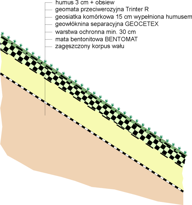 Rys. 10. Schemat umocnienia zielenią skarpy o łagodnym nachyleniu 3.4.