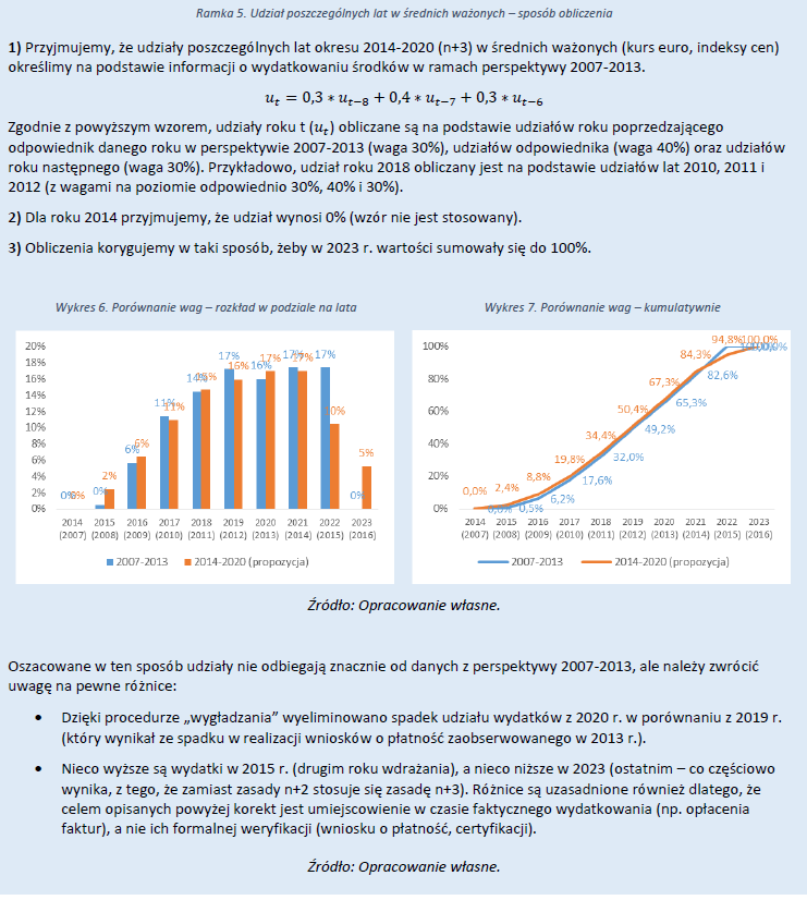 Rmk 1: Udził poszczególnych lt w średnich wżonych sposób obliczeni : Anliz trfności orz spójności systemu rm wykonni dl Umowy Prtnerstw i progrmów opercyjnych n lt 2014-2020, IMAPP Sp. z o.o. Wrszw 2014, s.