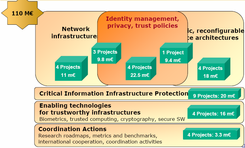 Temat 7: Rozwój j Internetu i bezpieczeństwa (w tym RFID) (Internet evolution and security