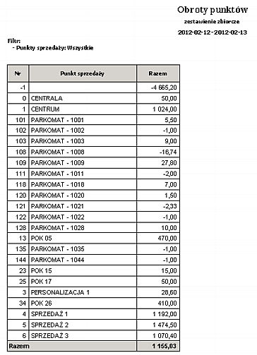 Wydruk przedstawia obroty punktów sprzedaży w wybranym okresie w zestawieniu zbiorczym.