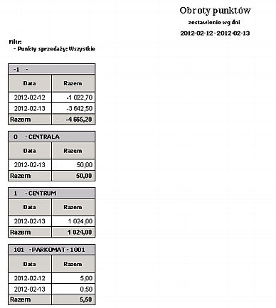 Według dni Wydruk przedstawia obroty punktów sprzedaży w wybranym okresie według dni