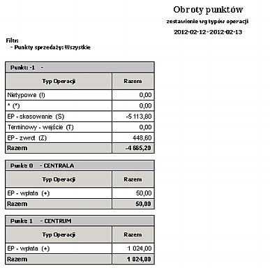 Według typów operacji Wydruk przedstawia obroty punktów sprzedaży w wybranym okresie według typów