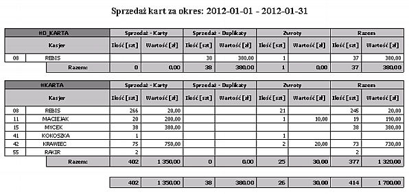 Kasjerzy Wydruk przedstawia sprzedaż kart według rodzajów kart w wybranym okresie ze względu na kasjerów.