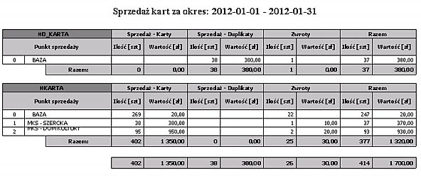 Punkty sprzedaży Wydruk przedstawia sprzedaż kart według rodzajów kart w wybranym okresie ze względu na punkty sprzedaży.