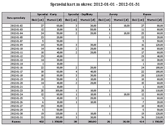 Razem Rodzaje kart Wydruk przedstawia sprzedaż kart według dni sprzedaży w wybranym okresie ze względu na rodzaje kart.