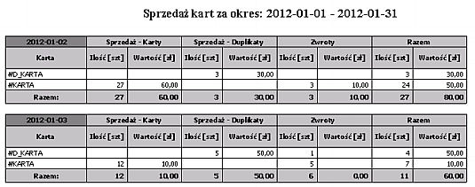 Razem - ilość Razem - wartość Sprzedaż Zwroty Razem Kasjerzy Wydruk przedstawia sprzedaż kart według dni sprzedaży w wybranym okresie ze względu na kasjerów.