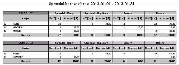 Sprzedaż Zwroty Razem Punkty sprzedaży Wydruk przedstawia sprzedaż kart według dni sprzedaży w wybranym okresie ze względu na punkty sprzedaży.