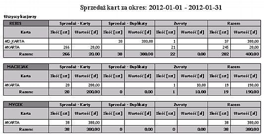 Dni sprzedaży Wydruk przedstawia sprzedaż kart według kasjerów w wybranym okresie ze względu na dni sprzedaży.