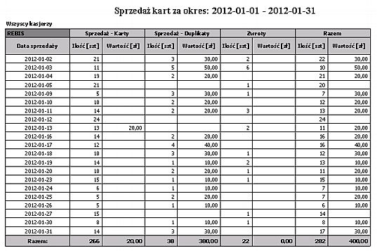 Punkty sprzedaży Wydruk przedstawia sprzedaż kart według kasjerów w wybranym okresie ze względu na punkty sprzedaży.