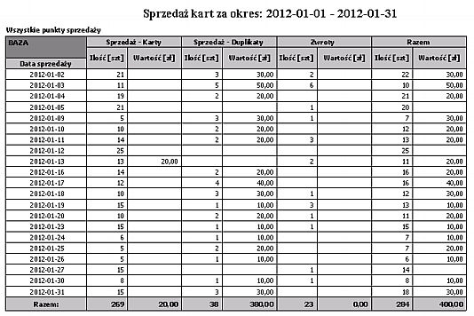 Kasjerzy Wydruk przedstawia sprzedaż kart według punktów sprzedaży w wybranym okresie ze względu na kasjerów.