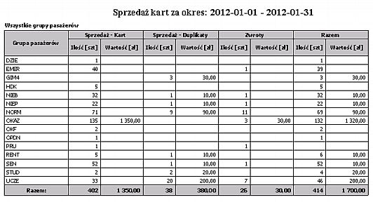 Razem - ilość Razem - wartość Sprzedaż Zwroty Razem Rodzaje kart Wydruk przedstawia sprzedaż kart według klasyfikacji pasażera w wybranym okresie ze względu na rodzaje kart.