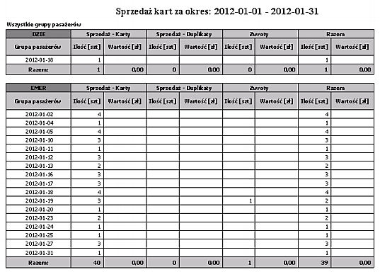 Razem - ilość Razem - wartość Sprzedaż Zwroty Razem Gminy Wydruk przedstawia sprzedaż kart według klasyfikacji pasażera w