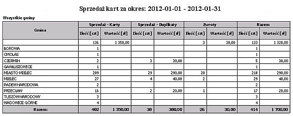 Gmina Ilość sprzedaży kart Wartość sprzedaży kart Ilość sprzedaży duplikatów Wartość sprzedaży duplikatów Ilość zwrotów Wartość zwrotów Razem - ilość Razem - wartość Sprzedaż Zwroty Razem Rodzaje