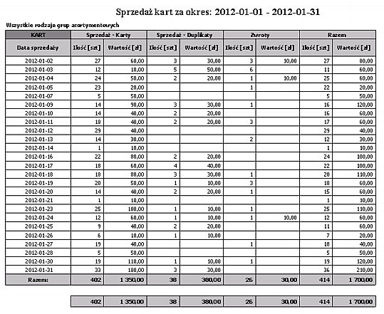 Kasjerzy Wydruk przedstawia sprzedaż kart według grup asortymentu w wybranym okresie ze względu na kasjerów.