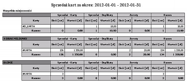 Ilość zwrotów Wartość zwrotów Razem - ilość Razem - wartość Sprzedaż Zwroty Razem Rodzaje ulg Wydruk przedstawia sprzedaż kart według miejscowości zamieszkania w wybranym okresie ze względu na
