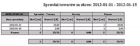 Dni sprzedaży Wydruk przedstawia sprzedaż towarów według rodzajów towarów w wybranym okresie ze względu na dni sprzedaży.