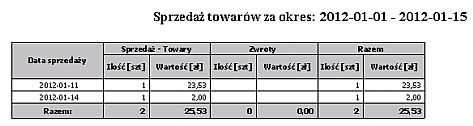 Wartość zwrotów Razem - ilość Razem - wartość Sprzedaż Zwroty Razem Rodzaje biletów Wydruk przedstawia sprzedaż towarów według dni sprzedaży w wybranym okresie ze względu na rodzaje