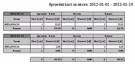 Kasjerzy Wydruk przedstawia sprzedaż towarów według dni sprzedaży w wybranym okresie ze względu na kasjerów.