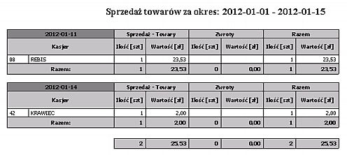 Punkty sprzedaży Wydruk przedstawia sprzedaż towarów według dni sprzedaży w wybranym okresie ze względu na punkty sprzedaży.