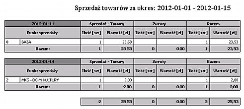 2.3.3 Kasjerzy Bez szczegółów - zbiorczy Wydruk przedstawia sprzedaż towarów według kasjerów w wybranym okresie w zestawieniu zbiorczym.