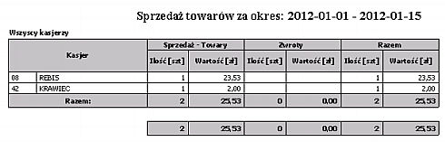 Rodzaje towarów Wydruk przedstawia sprzedaż towarów według kasjerów w wybranym okresie ze względu na rodzaje towarów.