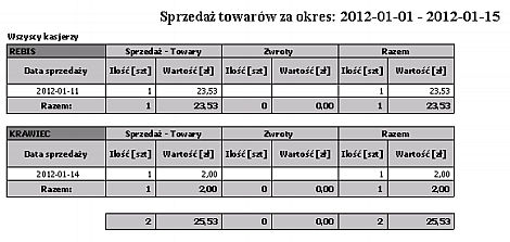 Punkty sprzedaży Wydruk przedstawia sprzedaż towarów według kasjerów w wybranym okresie ze względu na punkty sprzedaży.