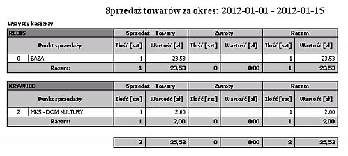 2.3.4 Punkty sprzedaży Bez szczegółów - zbiorczy Wydruk przedstawia sprzedaż towarów według punktów sprzedaży w wybranym okresie w zestawieniu zbiorczym.