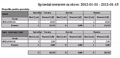 Dni sprzedaży Wydruk przedstawia sprzedaż towarów według punktów sprzedaży w wybranym okresie ze względu na dni sprzedaży.