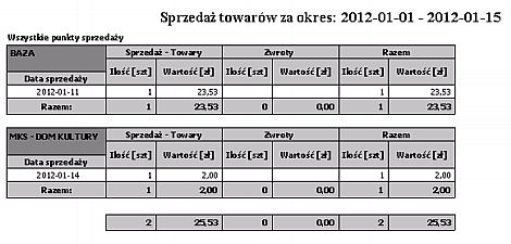 Kasjerzy Wydruk przedstawia sprzedaż towarów według punktów sprzedaży w wybranym okresie ze względu na kasjerów.