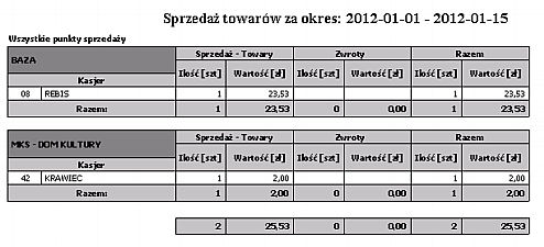 2.3.5 Grupy asortymentu Bez szczegółów - zbiorczy Wydruk przedstawia sprzedaż towarów według grup asortymentu w wybranym okresie w zestawieniu zbiorczym.