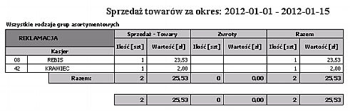 Wybór grup asortymentu Wg grup asortymentu, kasjerów Asortyment Kasjer Ilość sprzedaży towarów Wartość sprzedaży towarów Ilość zwrotów Wartość zwrotów Razem - ilość Razem - wartość Sprzedaż Zwroty