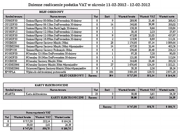 2.5 Zwroty biletów 2.5.1 Dni Wydruk przedstawia zwroty biletów według dni zwrotów w wybranym okresie.