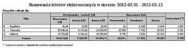 Ilość skasowań portmonetki Ilość skasowań terminowych Razem - ilość skasowań Karty użyte Portmonetka - wartość Skasowania - ilość Karty użyte Klasyfikacja pasażera Wydruk przedstawia skasowania