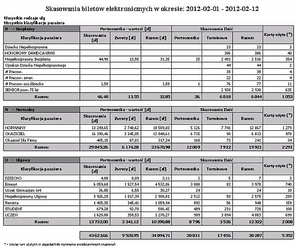 Skasowania - ilość Karty użyte Dni skasowań Wydruk przedstawia skasowania biletów elektronicznych według rodzajów ulg w wybranym