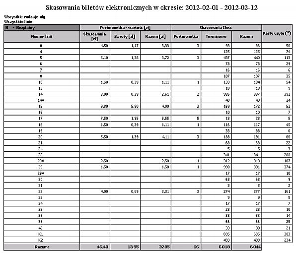 Ilość skasowań terminowych Razem - ilość skasowań Karty użyte Portmonetka - wartość Skasowania - ilość DNI SKASOWAŃ Bez szczegółów -