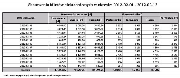 Data skasowań Wartość skasowań portmonetki Wartość zwrotów portmonetki Wartość razem portmonetki Ilość skasowań portmonetki Ilość skasowań terminowych Razem - ilość skasowań Karty użyte Portmonetka -