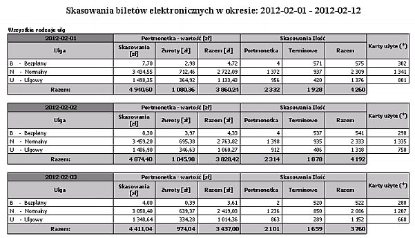 Wartość zwrotów portmonetki Wartość razem portmonetki Ilość skasowań portmonetki Ilość skasowań terminowych Razem - ilość skasowań Karty użyte Portmonetka - wartość Skasowania - ilość Klasyfikacja