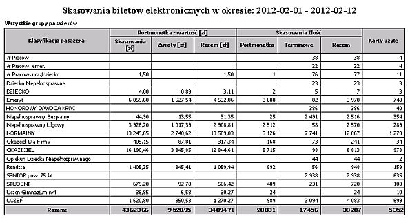 Ilość skasowań portmonetki Ilość skasowań terminowych Razem - ilość skasowań Karty użyte Portmonetka - wartość Skasowania - ilość Karty użyte Linie Wydruk przedstawia skasowania biletów