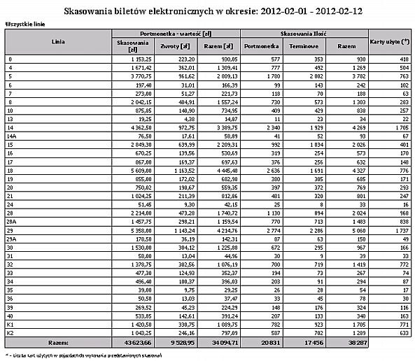 Wartość razem portmonetki Ilość skasowań portmonetki Ilość skasowań terminowych Razem - ilość skasowań Karty użyte Portmonetka - wartość Skasowania - ilość