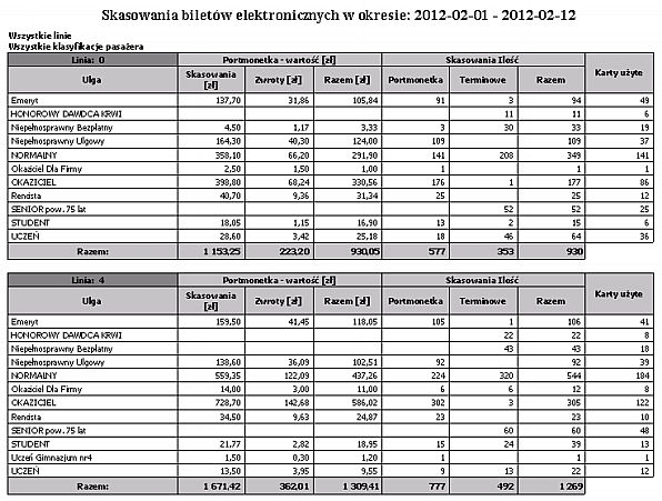 Wybór grup pasażerów Wg linii, grup pasażerów Linia Klasyfikacja pasażera Wartość skasowań portmonetki Wartość zwrotów portmonetki Wartość razem