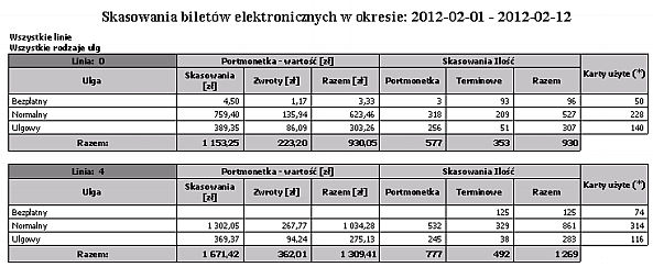 Wydruk przedstawia skasowania biletów elektronicznych według linii w wybranym okresie ze względu na rodzaje ulg.