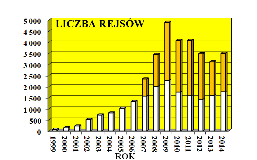 Rys. 1. Formularz raportu z połowów rekreacyjnych. Rys. 2. Liczba wypraw wędkarskich zaewidencjonowanych przez Kapitanat Portu Darłowo. Kolorem żółtym na słupkach zaznaczono wyjścia łodzi motorowych.