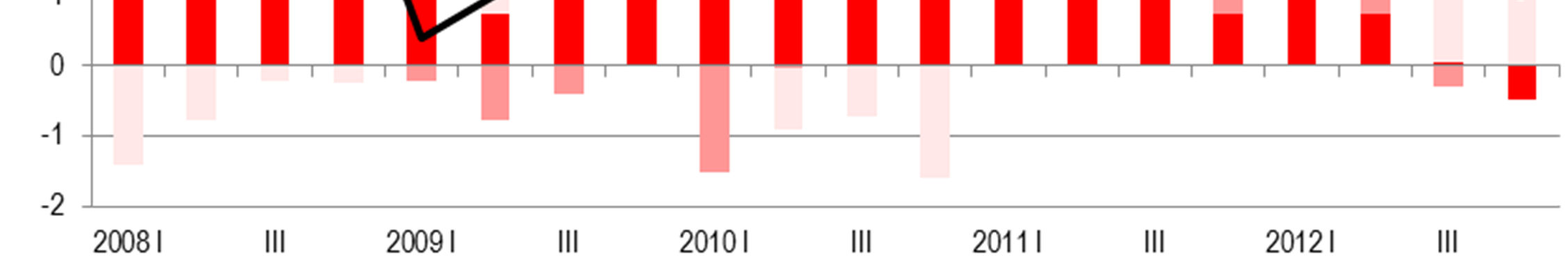 3. Zewnętrzne warunki działania Wzrost gospodarczy Według danych Głównego Urzędu Statystycznego (GUS) tempo wzrostu gospodarczego wyniosło w 2012 roku 2,0% wobec wzrostu o 4,3% w 2011 roku.