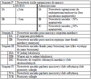 Mięsaki macicy