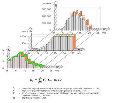 WYDAJNO ELEKTROWNI WIATROWYCH - 1 Obliczenie wytwarzanej energii elektrycznej Zamiana wykresu cigłego na schodkowy Ilustracja graficzna algorytmu