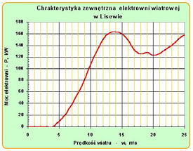 WYDAJNO ELEKTROWNI WIATROWYCH - 2 Wyniki obserwacji oraz dane z eksploatacji dla elektrowni wiatrowej w Lisewie.