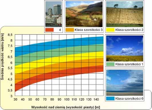 SZORSTKO TERENU - 6 Graficzna ilustracja klas szorstkoci terenu (wg opracowa duskich ich)